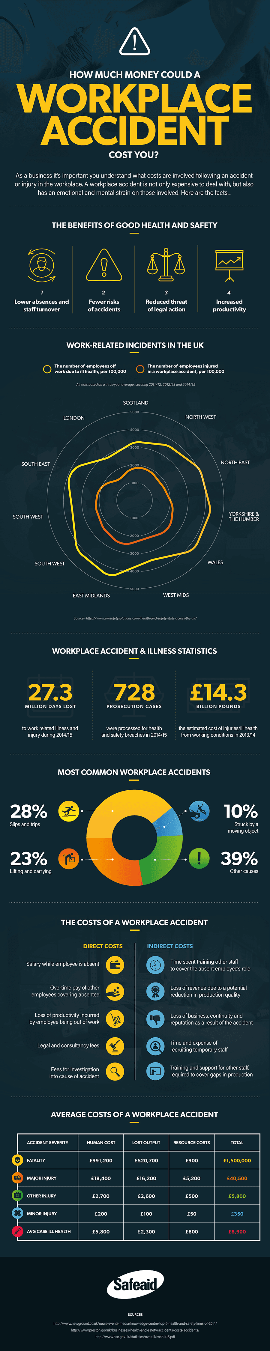 cost of workplace accidents